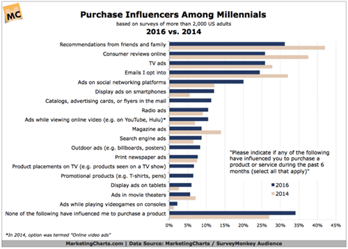Marketingcharts purchase influencers