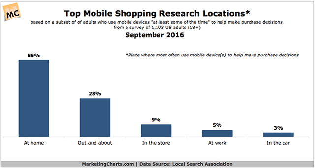 Mobile Shopping Research Most Often Takes Place At Home