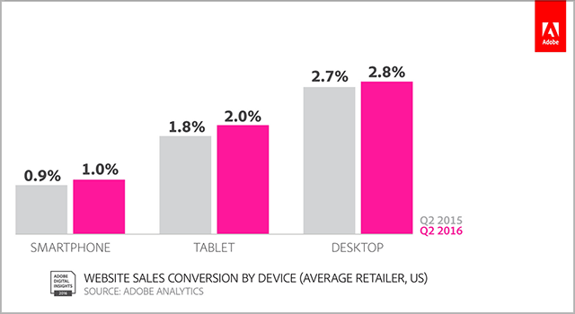 Website sales conversion by device