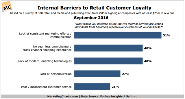 Barriers to loyalty chart