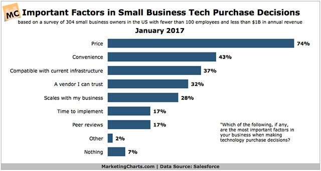 Important factors in small business tech purchase decisions chart