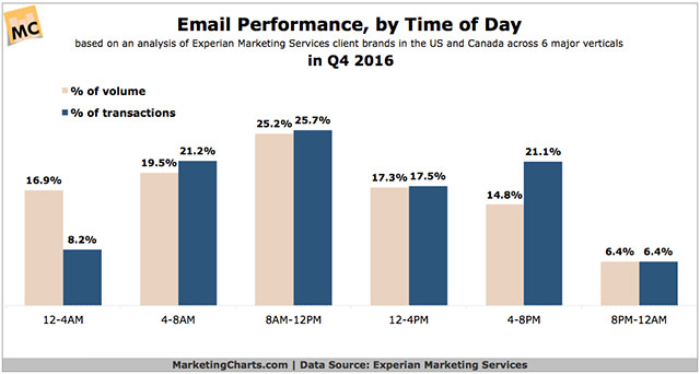 cht marketing charts time of day email