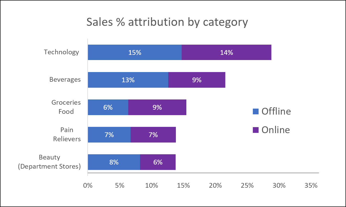 cht engagement labs sales by category r1