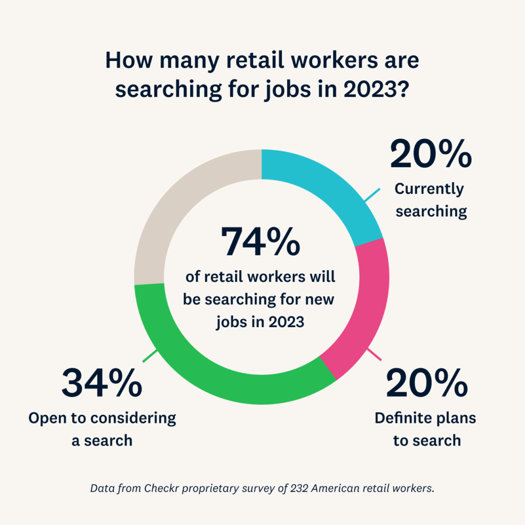 How Many Retail Workers Are Searching For Jobs In 2023?